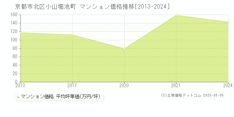 小山堀池町(京都市北区)のマンション価格推移グラフ(坪単価)[2013-2024年]