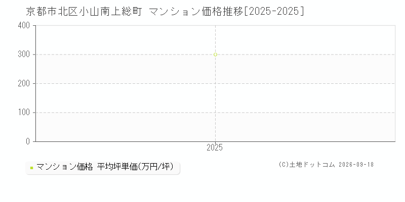 京都市北区小山南上総町のマンション価格推移グラフ(坪単価)[2025-2025年]