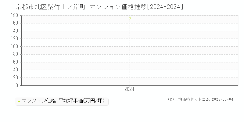 紫竹上ノ岸町(京都市北区)のマンション価格推移グラフ(坪単価)[2024-2024年]