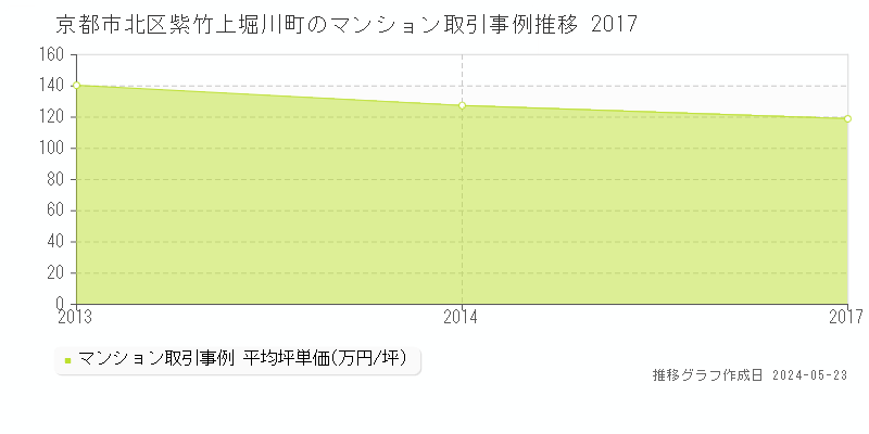 京都市北区紫竹上堀川町のマンション価格推移グラフ 