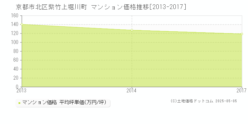 紫竹上堀川町(京都市北区)のマンション価格推移グラフ(坪単価)[2013-2017年]