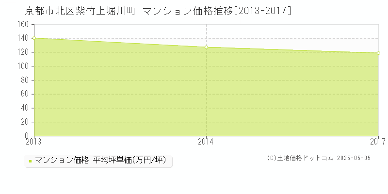 京都市北区紫竹上堀川町のマンション価格推移グラフ 