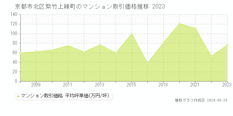 京都市北区紫竹上緑町のマンション価格推移グラフ 
