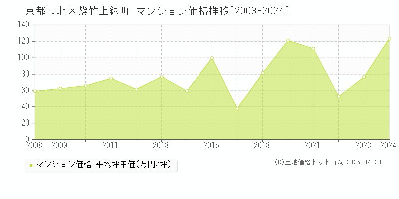 京都市北区紫竹上緑町のマンション価格推移グラフ 