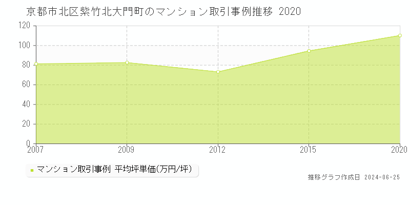 京都市北区紫竹北大門町のマンション取引事例推移グラフ 