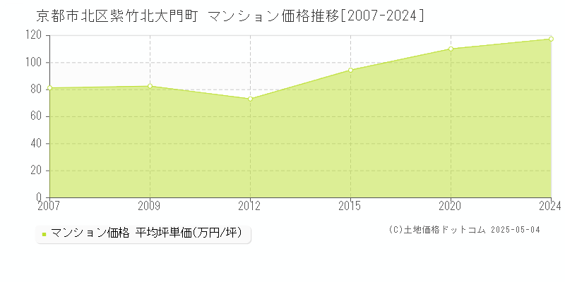 京都市北区紫竹北大門町のマンション取引事例推移グラフ 