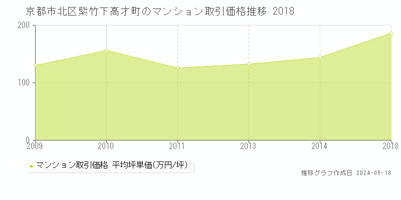 京都市北区紫竹下高才町のマンション価格推移グラフ 