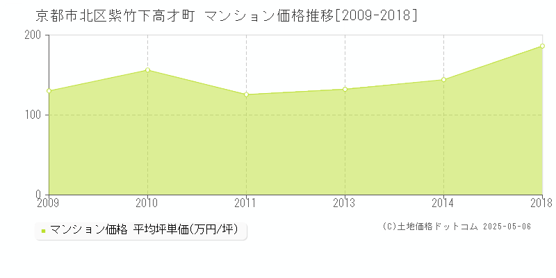 紫竹下高才町(京都市北区)のマンション価格推移グラフ(坪単価)[2009-2018年]