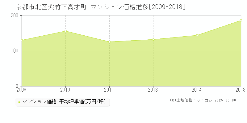 京都市北区紫竹下高才町のマンション価格推移グラフ 