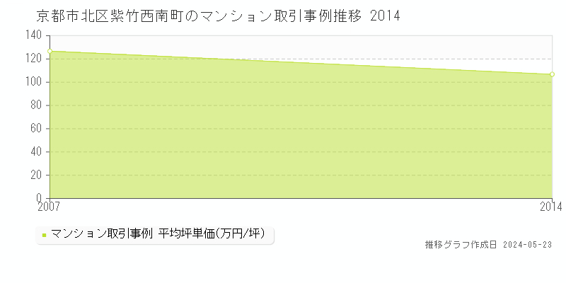 京都市北区紫竹西南町のマンション価格推移グラフ 
