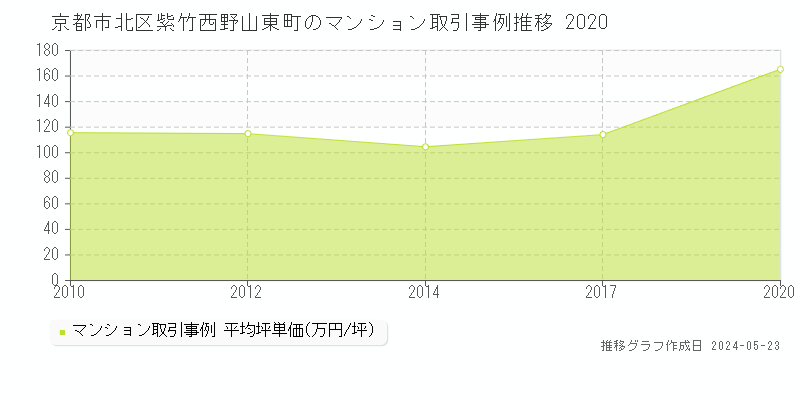 京都市北区紫竹西野山東町のマンション価格推移グラフ 