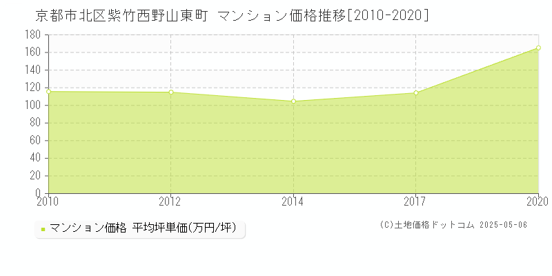 紫竹西野山東町(京都市北区)のマンション価格推移グラフ(坪単価)[2010-2020年]