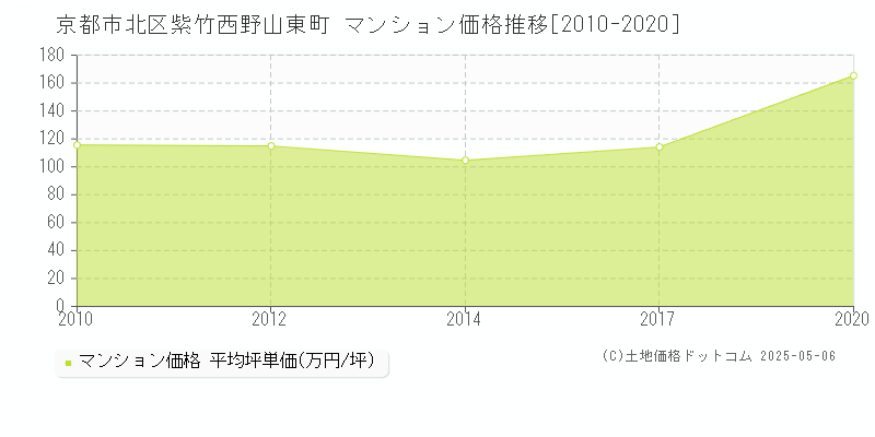 京都市北区紫竹西野山東町のマンション価格推移グラフ 