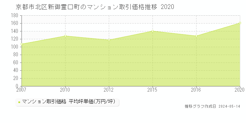 京都市北区新御霊口町のマンション価格推移グラフ 