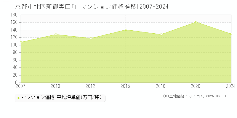 新御霊口町(京都市北区)のマンション価格推移グラフ(坪単価)[2007-2024年]