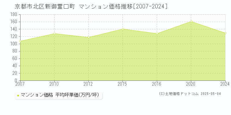 京都市北区新御霊口町のマンション価格推移グラフ 