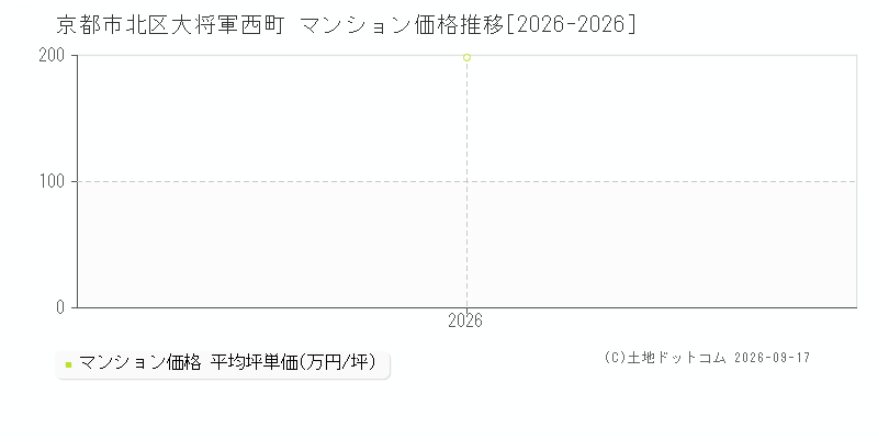 京都市北区大将軍西町のマンション価格推移グラフ(坪単価)[2026-2026年]