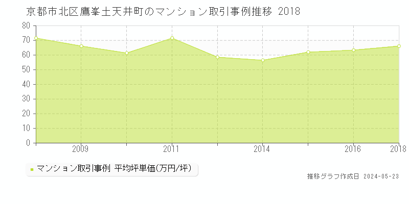 京都市北区鷹峯土天井町のマンション価格推移グラフ 