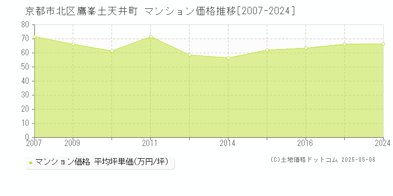 鷹峯土天井町(京都市北区)のマンション価格推移グラフ(坪単価)[2007-2024年]