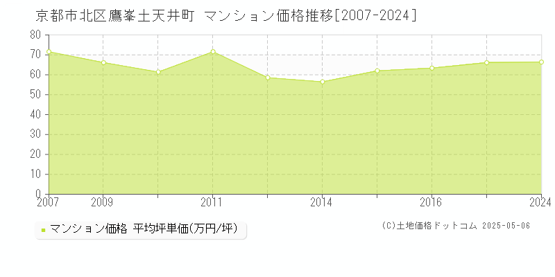 京都市北区鷹峯土天井町のマンション価格推移グラフ 