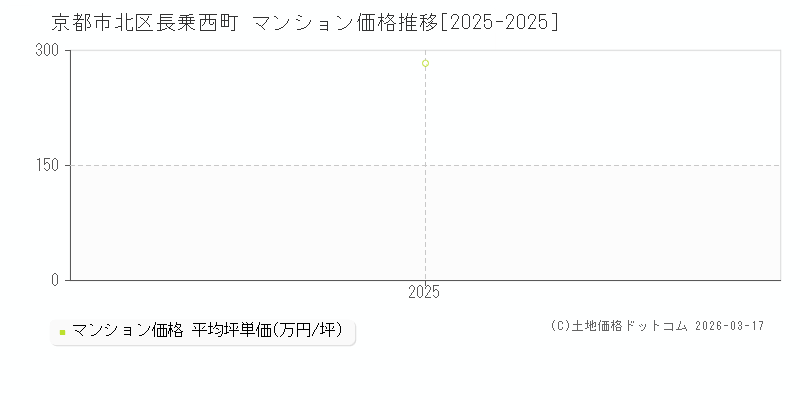 長乗西町(京都市北区)のマンション価格推移グラフ(坪単価)[2025-2025年]