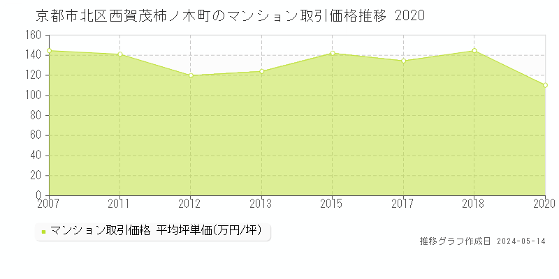 京都市北区西賀茂柿ノ木町のマンション価格推移グラフ 