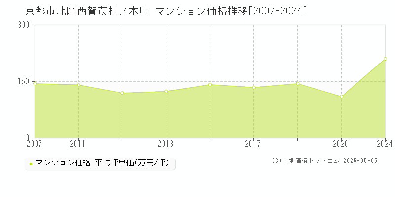 西賀茂柿ノ木町(京都市北区)のマンション価格推移グラフ(坪単価)[2007-2024年]
