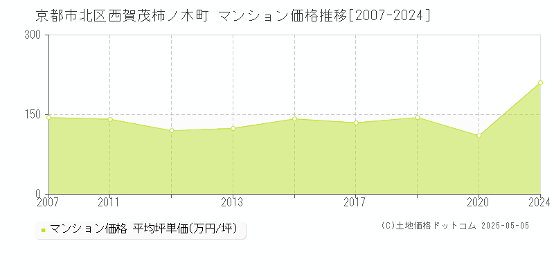 京都市北区西賀茂柿ノ木町のマンション価格推移グラフ 