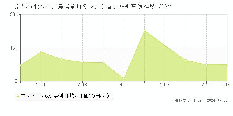 京都市北区平野鳥居前町のマンション価格推移グラフ 