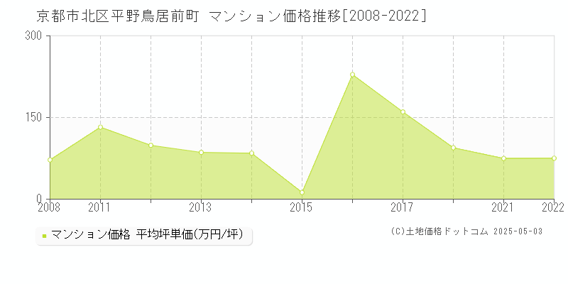 平野鳥居前町(京都市北区)のマンション価格推移グラフ(坪単価)[2008-2022年]