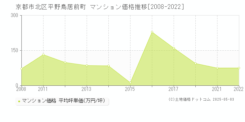 京都市北区平野鳥居前町のマンション価格推移グラフ 