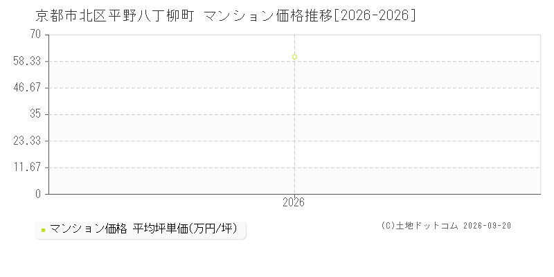 京都市北区平野八丁柳町のマンション価格推移グラフ(坪単価)[2026-2026年]