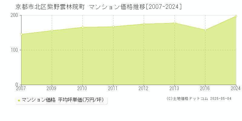 紫野雲林院町(京都市北区)のマンション価格推移グラフ(坪単価)[2007-2024年]