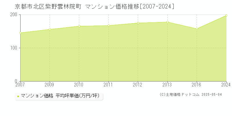 京都市北区紫野雲林院町のマンション価格推移グラフ 