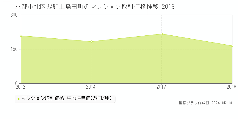 京都市北区紫野上鳥田町のマンション価格推移グラフ 