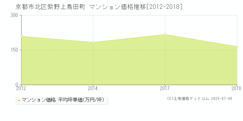 紫野上鳥田町(京都市北区)のマンション価格推移グラフ(坪単価)[2012-2018年]