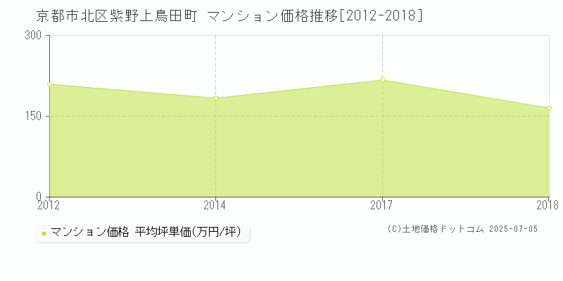 京都市北区紫野上鳥田町のマンション価格推移グラフ 