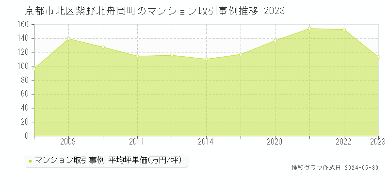 京都市北区紫野北舟岡町のマンション価格推移グラフ 