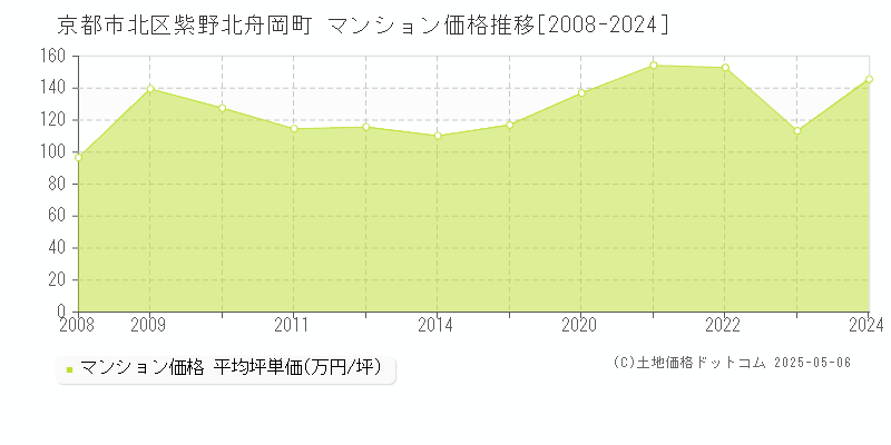 紫野北舟岡町(京都市北区)のマンション価格推移グラフ(坪単価)[2008-2024年]