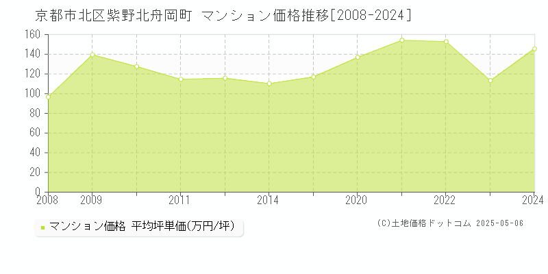 京都市北区紫野北舟岡町のマンション価格推移グラフ 