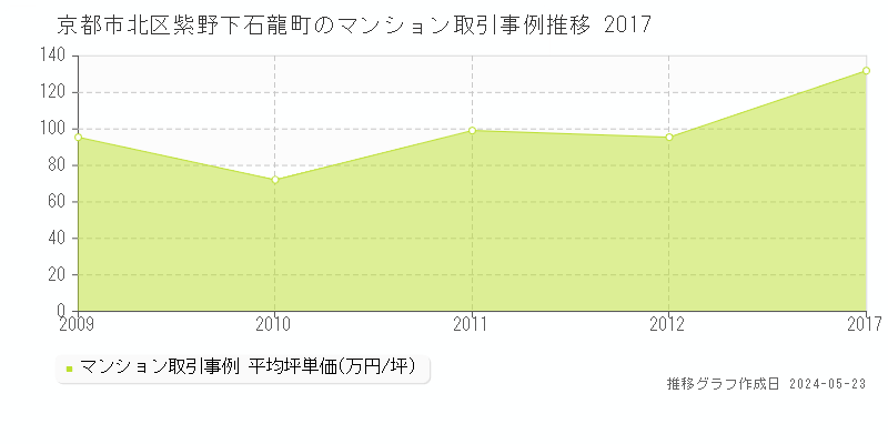 京都市北区紫野下石龍町のマンション価格推移グラフ 