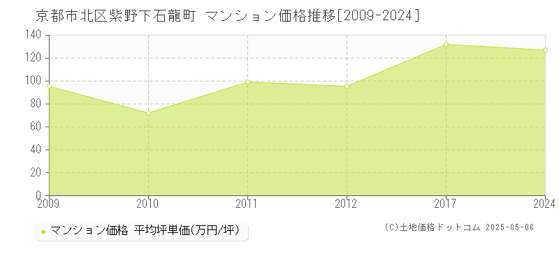 紫野下石龍町(京都市北区)のマンション価格推移グラフ(坪単価)[2009-2024年]