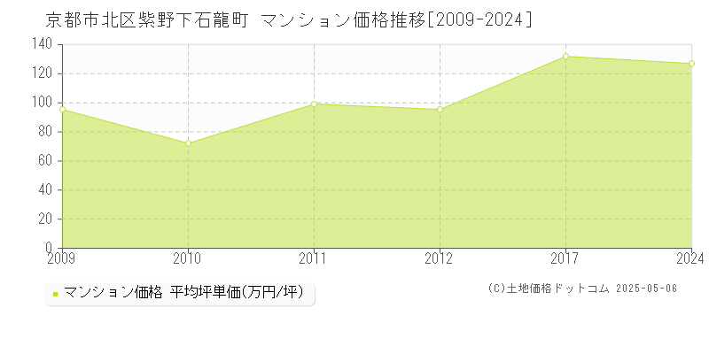 京都市北区紫野下石龍町のマンション価格推移グラフ 