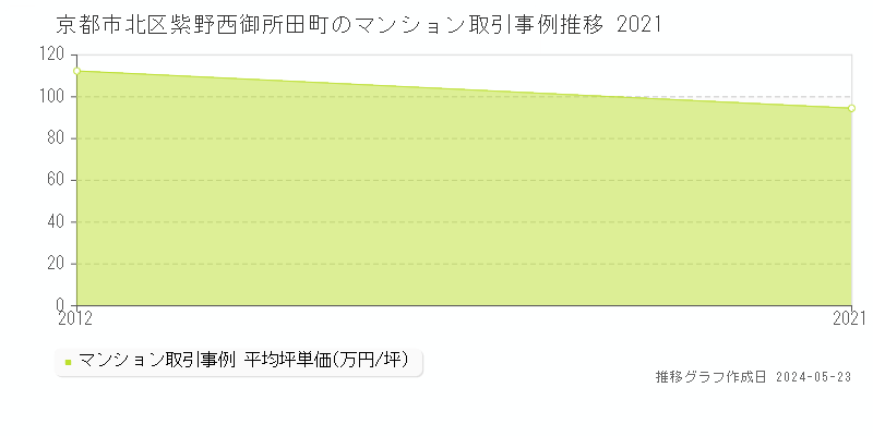 京都市北区紫野西御所田町のマンション価格推移グラフ 