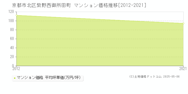 紫野西御所田町(京都市北区)のマンション価格推移グラフ(坪単価)[2012-2021年]