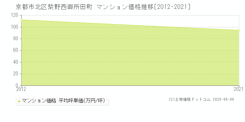 京都市北区紫野西御所田町のマンション価格推移グラフ 