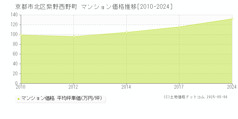 紫野西野町(京都市北区)のマンション価格推移グラフ(坪単価)[2010-2024年]