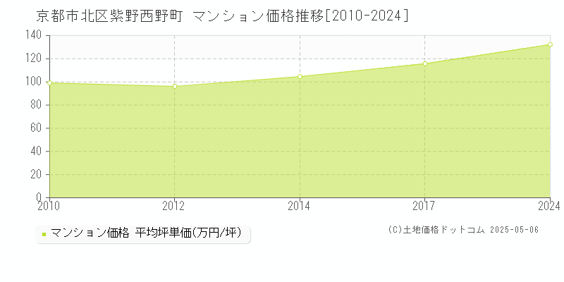 京都市北区紫野西野町のマンション価格推移グラフ 