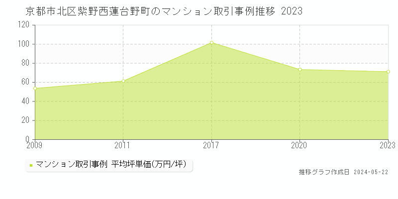 京都市北区紫野西蓮台野町のマンション取引価格推移グラフ 