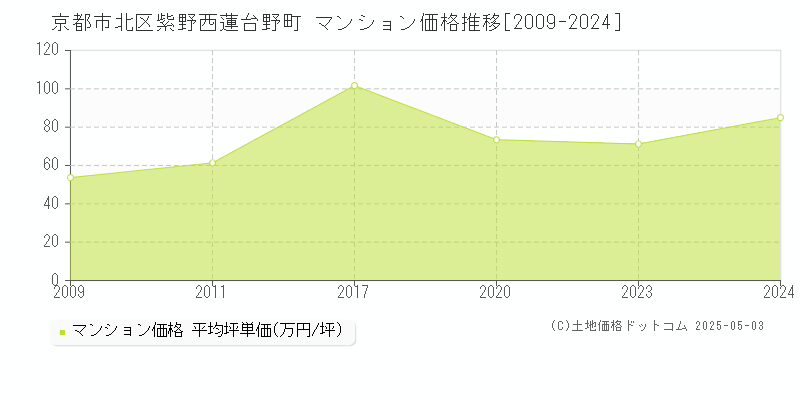 紫野西蓮台野町(京都市北区)のマンション価格推移グラフ(坪単価)[2009-2024年]